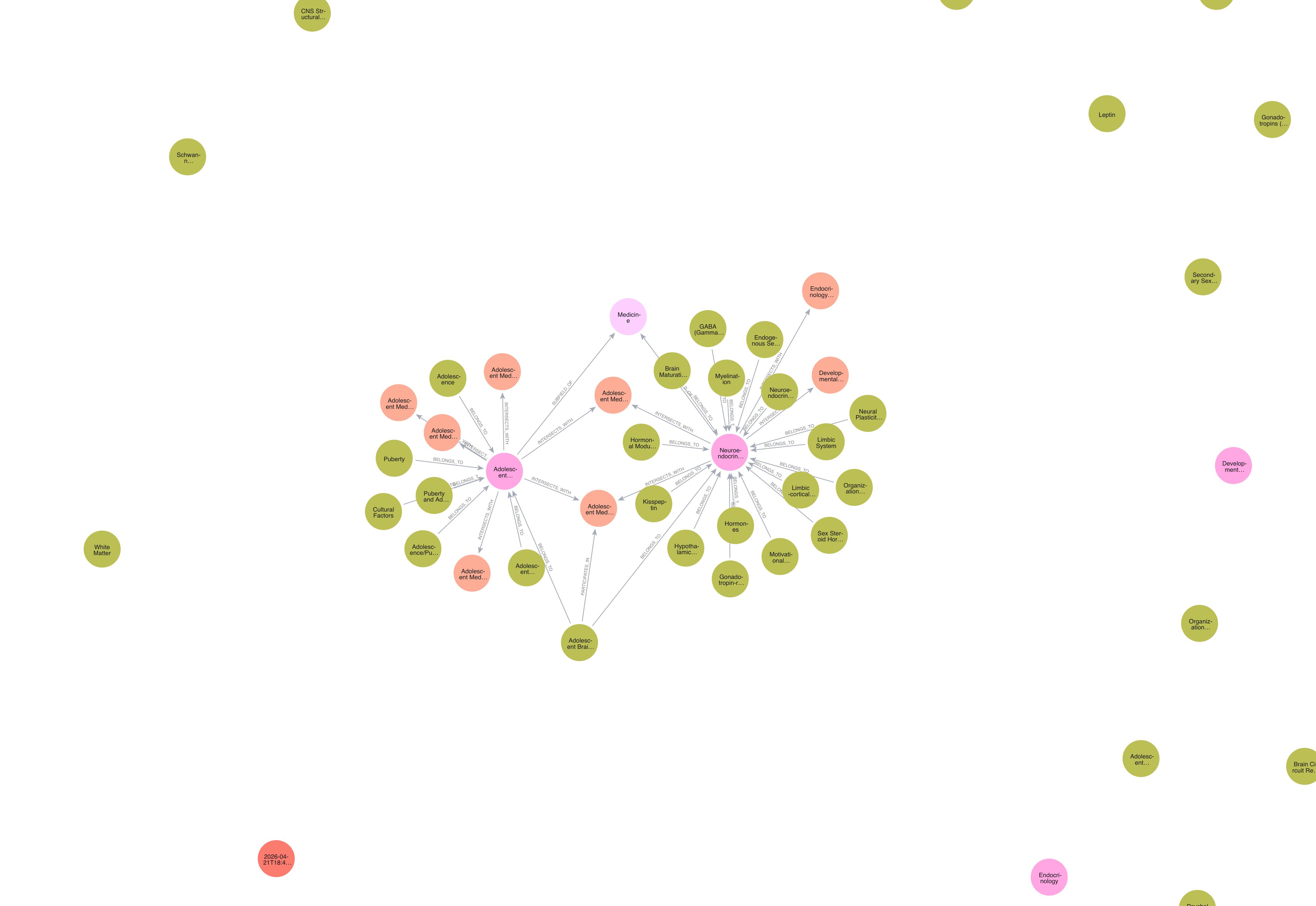 A network of connected concepts in reproductive endocrinology.